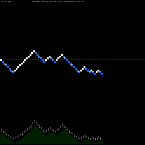 Free Renko charts Ruchi Soya Industries Limited RUCHISOYA share NSE Stock Exchange 