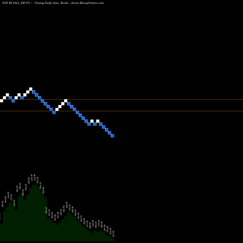 Free Renko charts Rulka Electricals Limited RULKA_SM share NSE Stock Exchange 