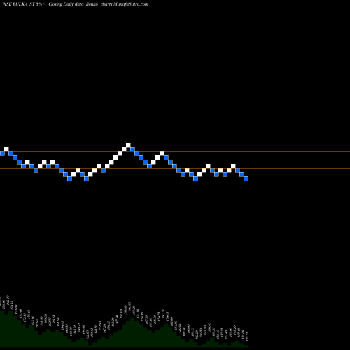 Free Renko charts Rulka Electricals Limited RULKA_ST share NSE Stock Exchange 