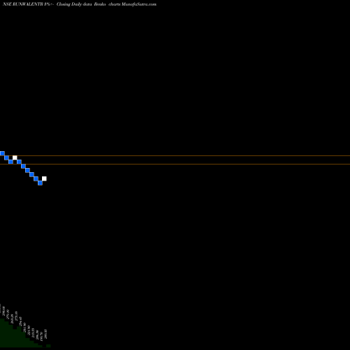 Free Renko charts Runwal Enterprises Ltd RUNWALENTR share NSE Stock Exchange 
