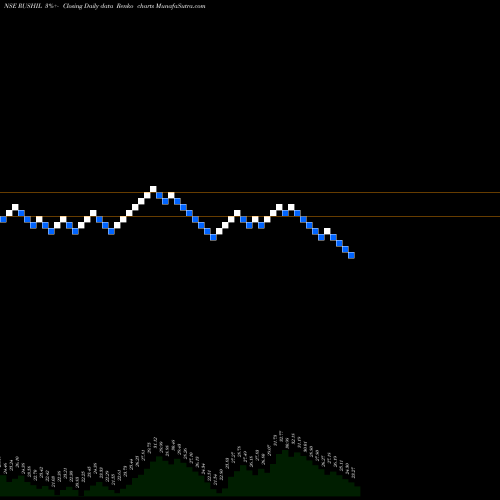 Free Renko charts Rushil Decor Limited RUSHIL share NSE Stock Exchange 