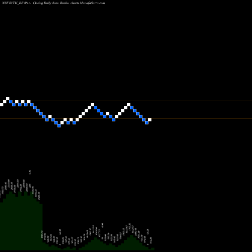 Free Renko charts Revathi Equipment India L RVTH_BE share NSE Stock Exchange 