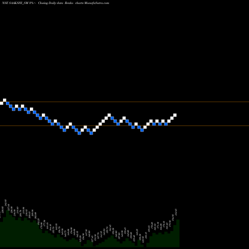 Free Renko charts Saakshi Medtec N Panels L SAAKSHI_SM share NSE Stock Exchange 