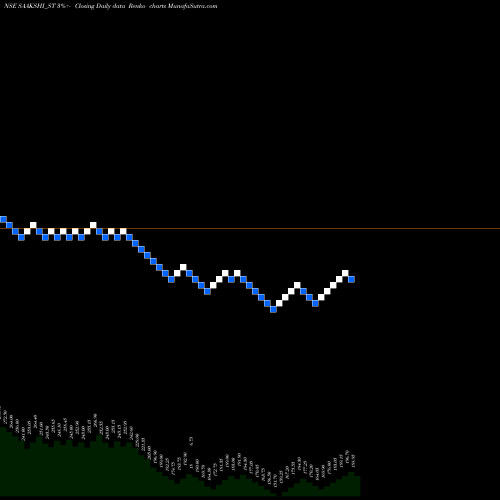 Free Renko charts Saakshi Medtec N Panels L SAAKSHI_ST share NSE Stock Exchange 