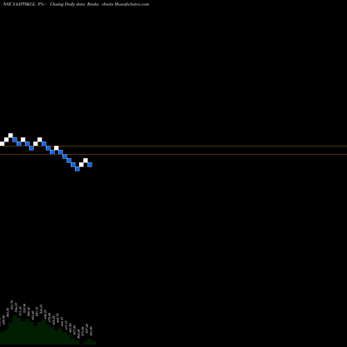 Free Renko charts Saatvik Green Energy Ltd SAATVIKGL share NSE Stock Exchange 