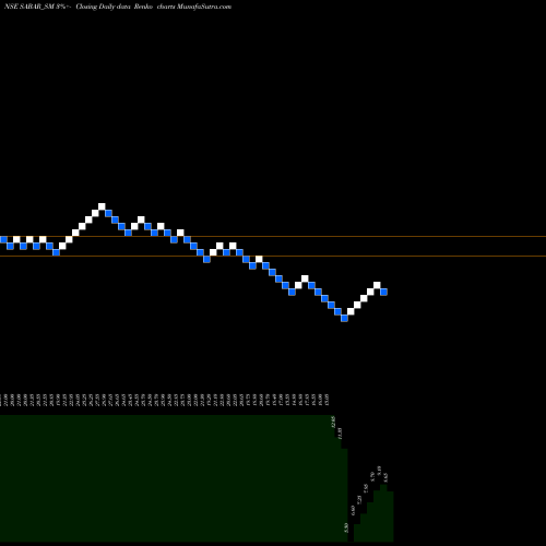 Free Renko charts Sabar Flex India Limited SABAR_SM share NSE Stock Exchange 