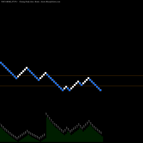 Free Renko charts Sabar Flex India Limited SABAR_ST share NSE Stock Exchange 
