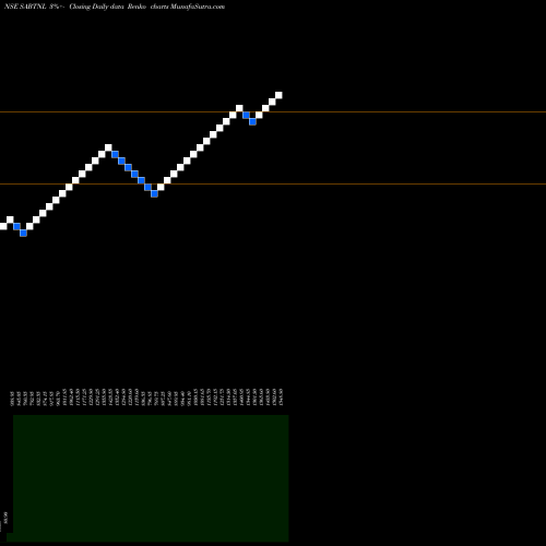 Free Renko charts Sri Adhikari Bro Tele N L SABTNL share NSE Stock Exchange 