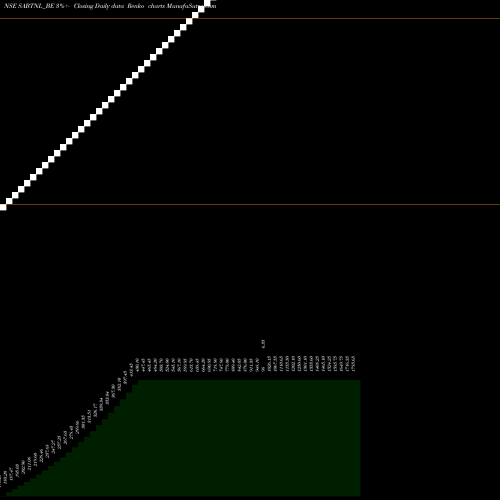 Free Renko charts Sri Adhikari Bro Tele N L SABTNL_BE share NSE Stock Exchange 