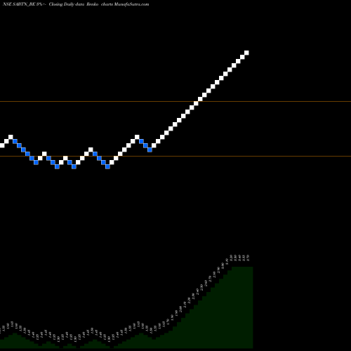 Free Renko charts Sri Adhikari Bros. SABTN_BE share NSE Stock Exchange 