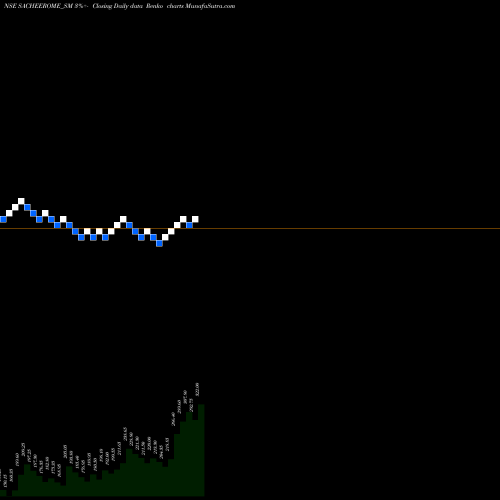 Free Renko charts Sacheerome Limited SACHEEROME_SM share NSE Stock Exchange 