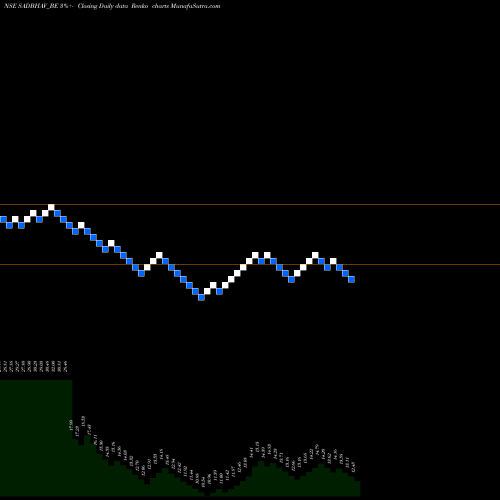 Free Renko charts Sadbhav Engineering Ltd SADBHAV_BE share NSE Stock Exchange 