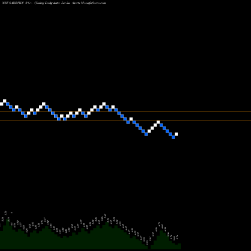 Free Renko charts SADBHAV INFRASTRUC INR10 SADBHIN share NSE Stock Exchange 
