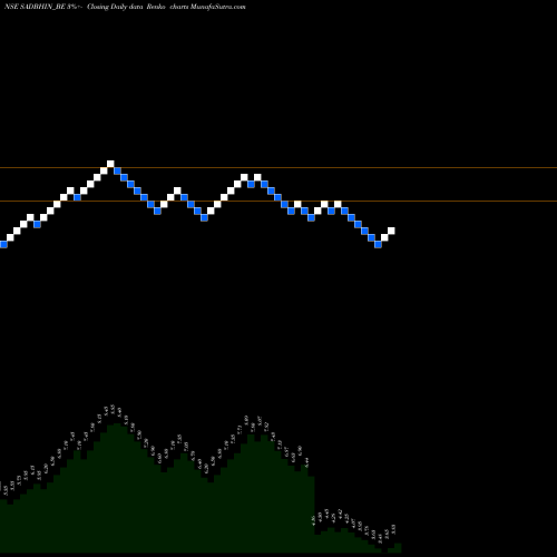 Free Renko charts Sadbhav Infra Proj Ltd. SADBHIN_BE share NSE Stock Exchange 