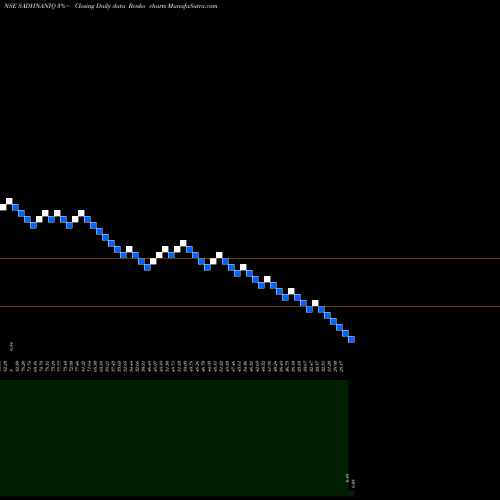 Free Renko charts Sadhana Nitrochem Limited SADHNANIQ share NSE Stock Exchange 