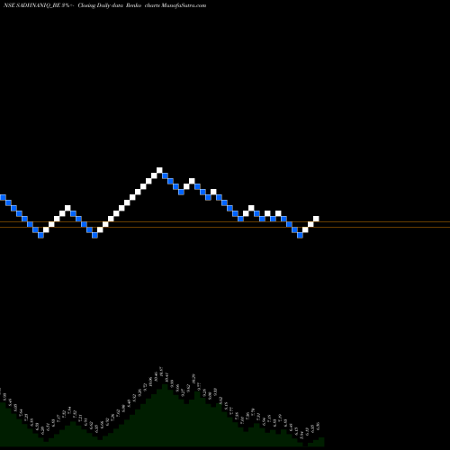 Free Renko charts Sadhana Nitrochem Limited SADHNANIQ_BE share NSE Stock Exchange 