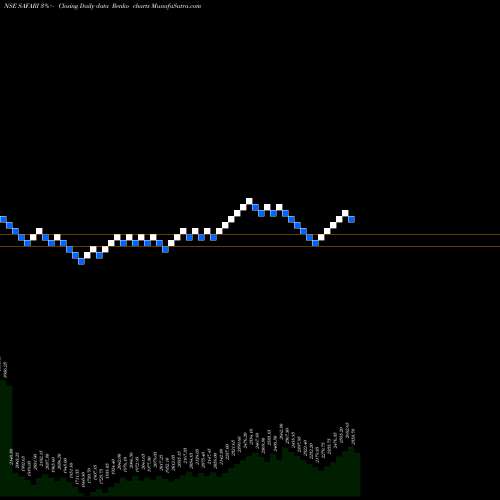 Free Renko charts Safari Ind (india) Ltd SAFARI share NSE Stock Exchange 