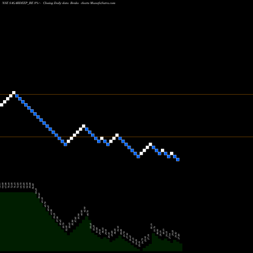 Free Renko charts Sagardeep Alloys Limited SAGARDEEP_BE share NSE Stock Exchange 