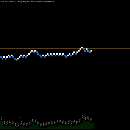 Free Renko charts Sagility India Limited SAGILITY share NSE Stock Exchange 