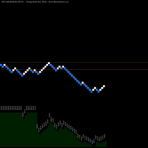 Free Renko charts Sahaj Solar Limited SAHAJSOLAR_SM share NSE Stock Exchange 