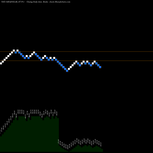 Free Renko charts Sahaj Solar Limited SAHAJSOLAR_ST share NSE Stock Exchange 