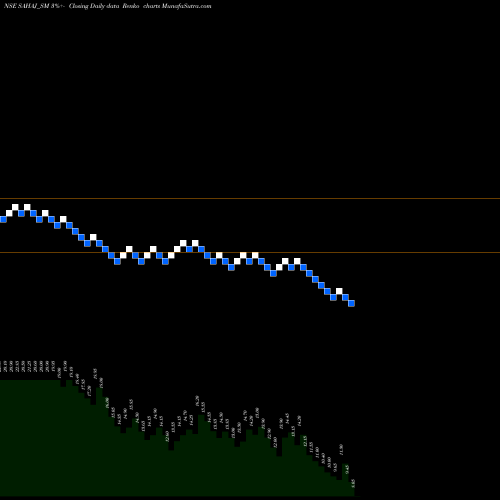 Free Renko charts Sahaj Fashions Limited SAHAJ_SM share NSE Stock Exchange 