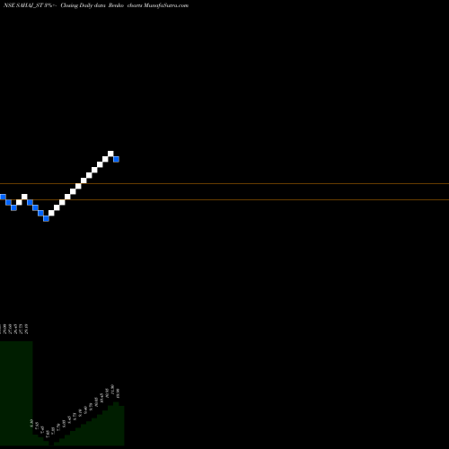 Free Renko charts Sahaj Fashions Limited SAHAJ_ST share NSE Stock Exchange 