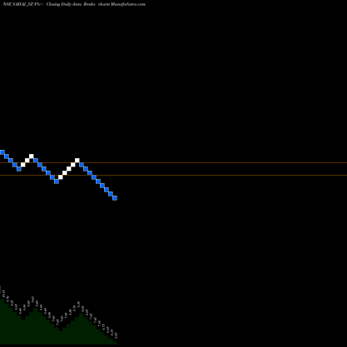 Free Renko charts Sahaj Fashions Limited SAHAJ_SZ share NSE Stock Exchange 