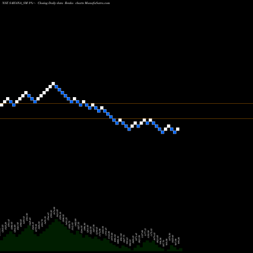 Free Renko charts Sahana System Limited SAHANA_SM share NSE Stock Exchange 