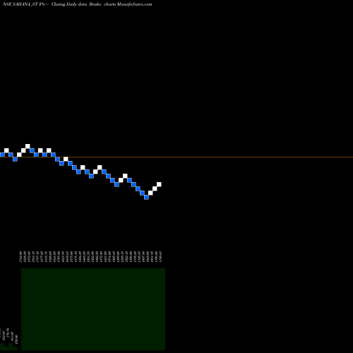 Free Renko charts Sahana System Limited SAHANA_ST share NSE Stock Exchange 