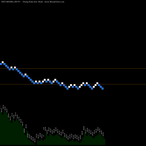 Free Renko charts Sahasra Electronic Solu L SAHASRA_SM share NSE Stock Exchange 