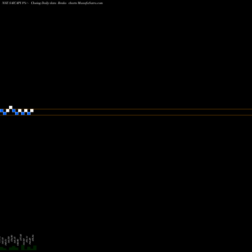 Free Renko charts Sai Capital Ltd. SAICAPI share NSE Stock Exchange 
