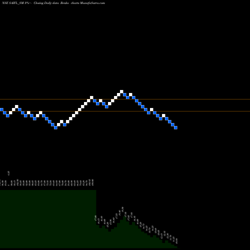 Free Renko charts Sameera Agro And Infra L SAIFL_SM share NSE Stock Exchange 