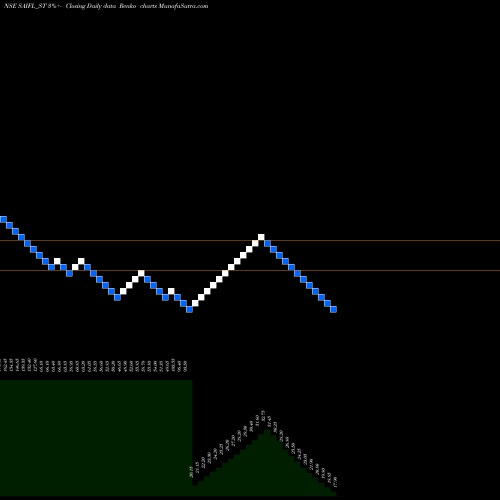 Free Renko charts Sameera Agro And Infra L SAIFL_ST share NSE Stock Exchange 
