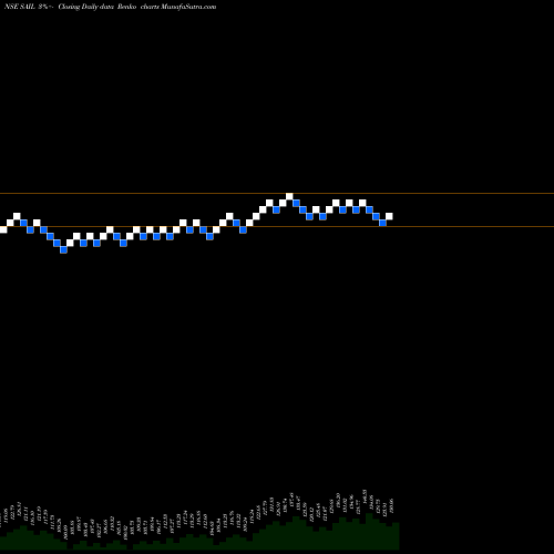 Free Renko charts Steel Authority Of India Limited SAIL share NSE Stock Exchange 