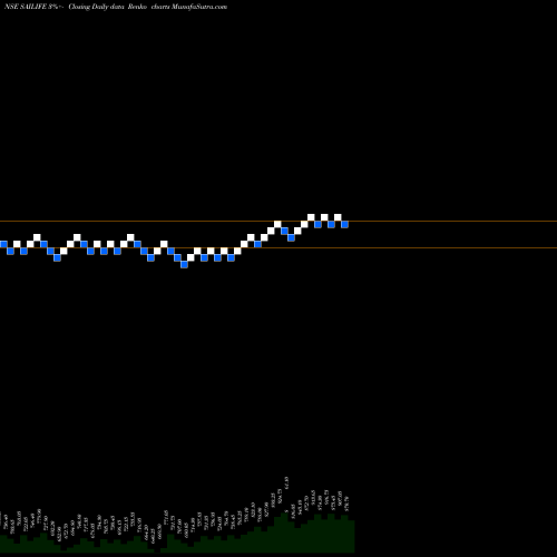 Free Renko charts Sai Life Sciences Limited SAILIFE share NSE Stock Exchange 