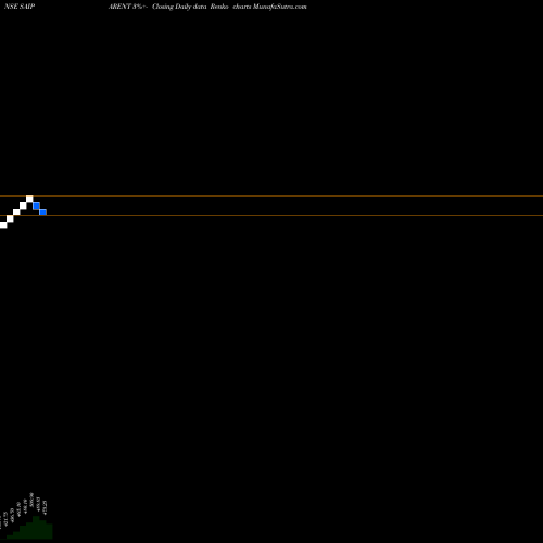 Free Renko charts Sai Parenterals Limited SAIPARENT share NSE Stock Exchange 