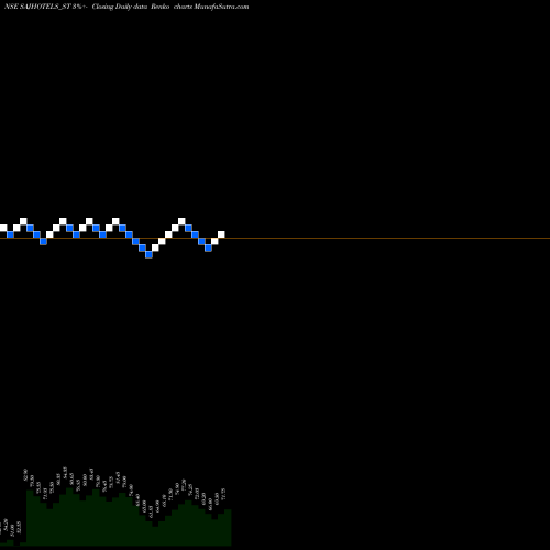 Free Renko charts Saj Hotels Limited SAJHOTELS_ST share NSE Stock Exchange 