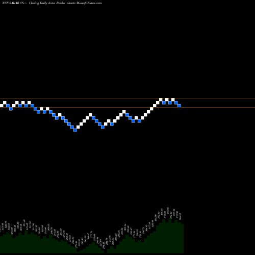Free Renko charts Sakar Healthcare Ltd. SAKAR share NSE Stock Exchange 