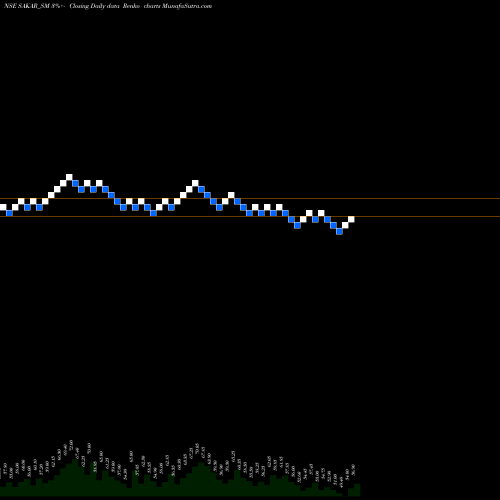 Free Renko charts Sakar Healthcare Ltd. SAKAR_SM share NSE Stock Exchange 