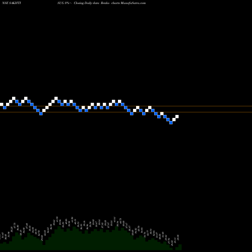 Free Renko charts Sakthi Sugars Limited SAKHTISUG share NSE Stock Exchange 