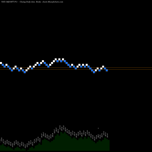 Free Renko charts Saksoft Limited SAKSOFT share NSE Stock Exchange 