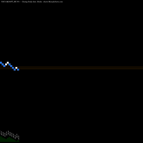 Free Renko charts Saksoft Limited SAKSOFT_BE share NSE Stock Exchange 