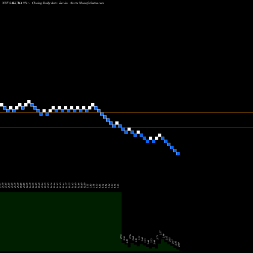 Free Renko charts Sakuma Exports Limited SAKUMA share NSE Stock Exchange 