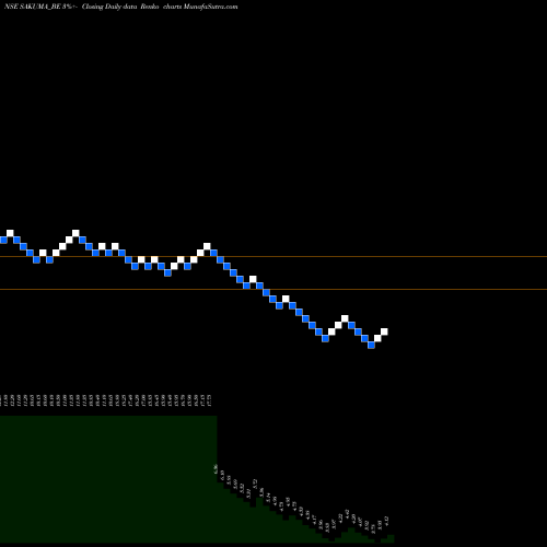 Free Renko charts Sakuma Exports Limited SAKUMA_BE share NSE Stock Exchange 