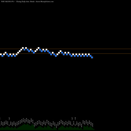 Free Renko charts Salona Cotspin SALONA share NSE Stock Exchange 