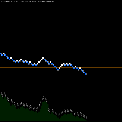 Free Renko charts Salora International Limited SALORAINTL share NSE Stock Exchange 