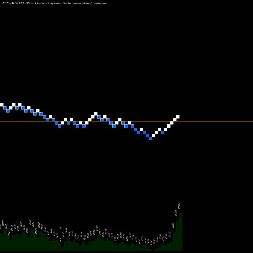 Free Renko charts S.A.L. Steel Limited SALSTEEL share NSE Stock Exchange 