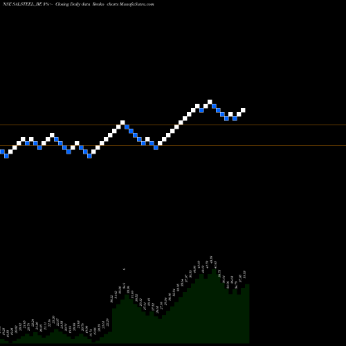 Free Renko charts S.a.l. Steel Ltd. SALSTEEL_BE share NSE Stock Exchange 