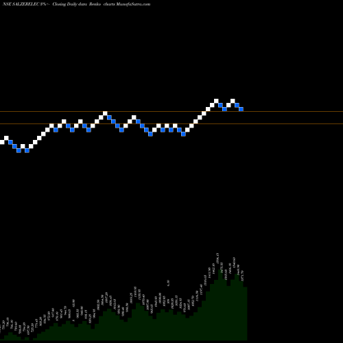 Free Renko charts Salzer Electronics Ltd. SALZERELEC share NSE Stock Exchange 